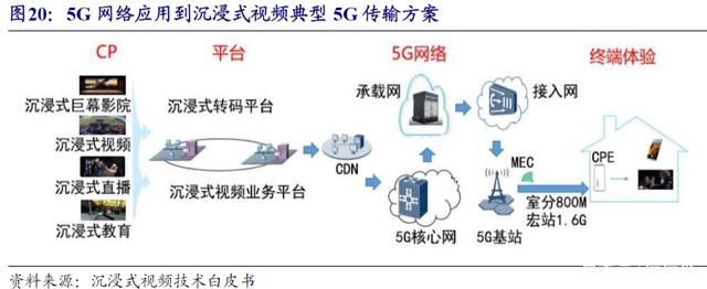 G实现沉浸式视频高度沉浸感"