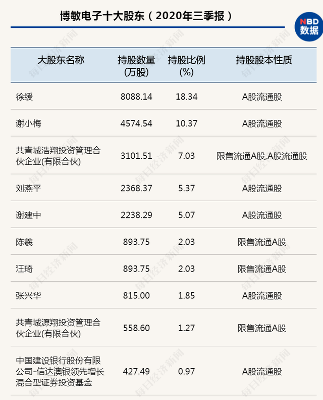 深耕PCB行业长达26年 5G助推下博敏电子股价为何震荡不前？