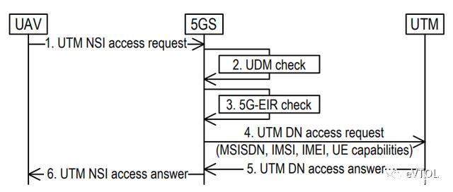 服务无人机，UTM需要和5G网络切片深度融合