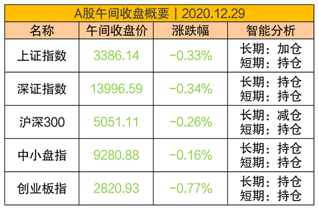 三大指数弱势震荡，5G通信强势反弹，今年最后3个交易日如何度过