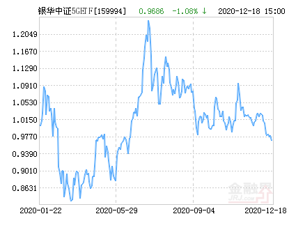 银华中证5GETF净值上涨1.08％ 请保持关注