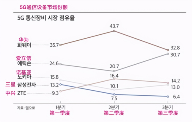 爱立信加速追赶华为，三季度5G设备市场份额大幅上升