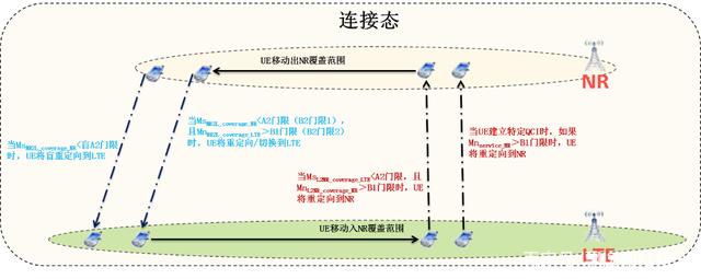 SA场景下4/5G互操作策略研究