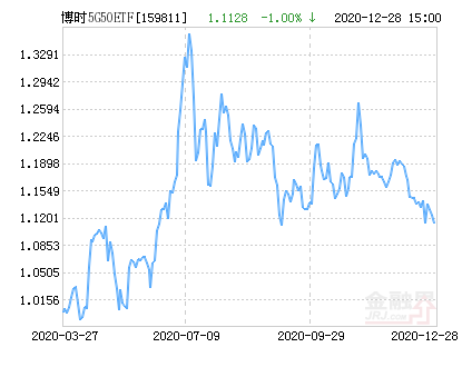 博时中证5G产业50ETF净值上涨2.16％ 请保持关注