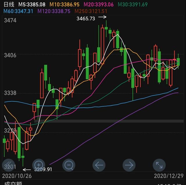 三大指数弱势震荡，5G通信强势反弹，今年最后3个交易日如何度过