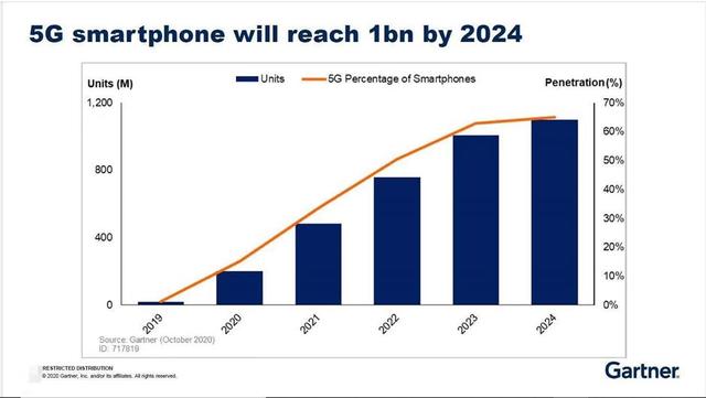 Gartner：2024年5G智能手机年销量将达到10亿部