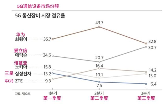 华为5G订单被反超？错！好消息传来，任正非还留有“后手”