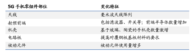 公司与行研丨iPhone 12销量猛增，5G换机潮下还有哪些风口机会？