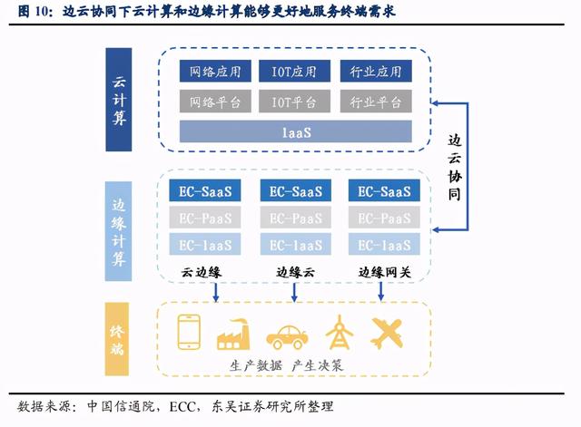 为什么说边缘计算和网络切片助力5G专网与行业应用