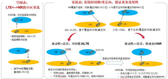 SA场景下4/5G互操作策略研究