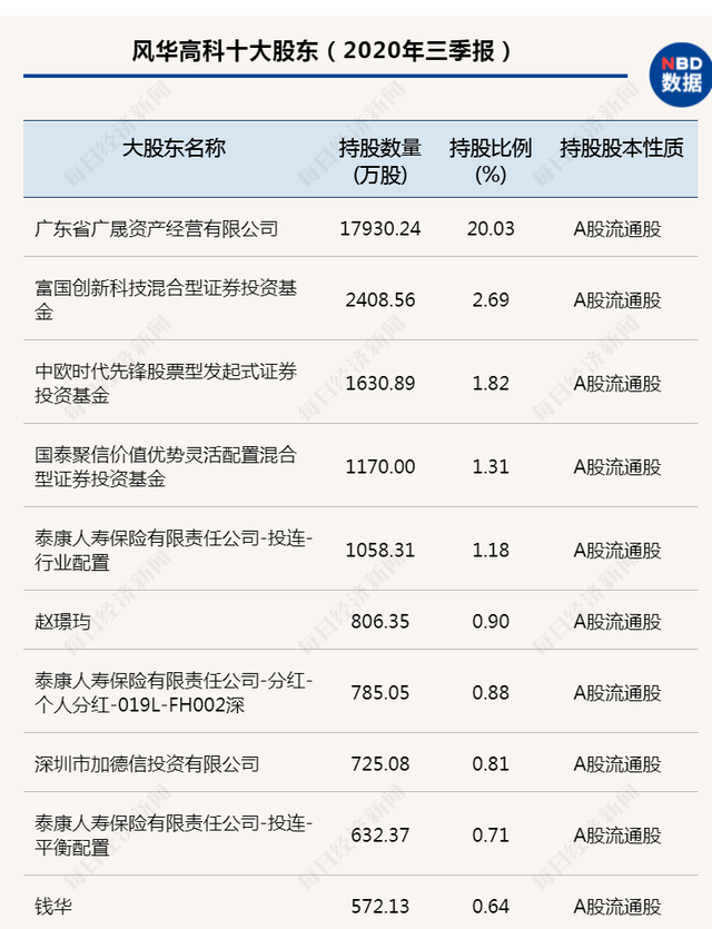 5G时代下被动元器件需求提升 风华高科抓得住国产化机遇吗？