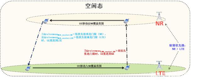 SA场景下4/5G互操作策略研究