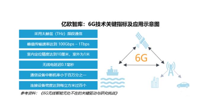 5G还未全面普及，6G又来了！但这一次被美国领先了！