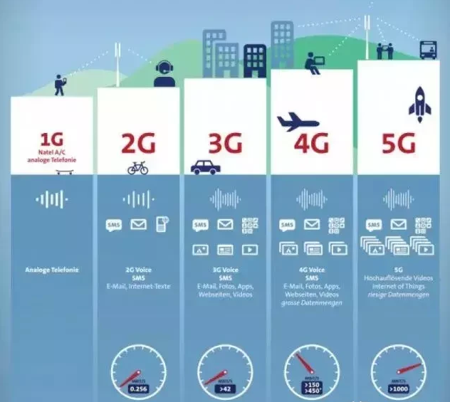 除了快一点，那么贵的5G，到底有啥用？