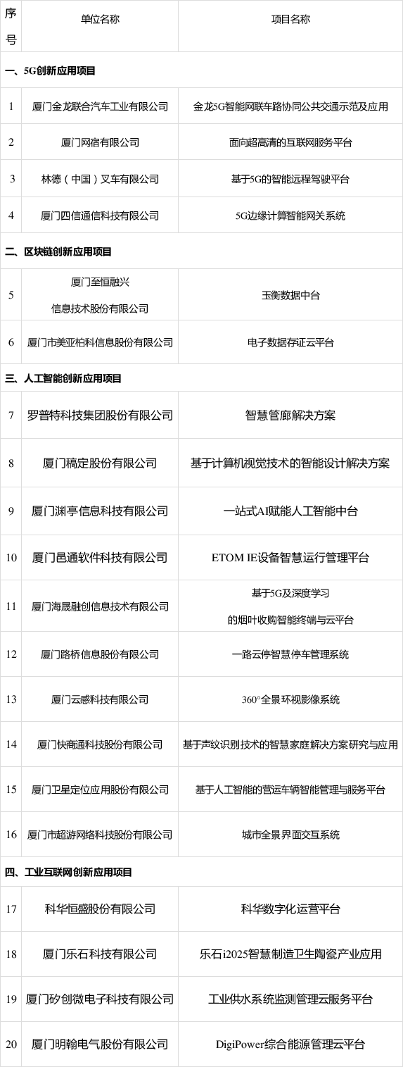 厦门市｜关于2020年5G、区块链、人工智能、工业互联网与实体经济融合创新项目拟认定名单的公示