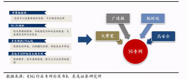 为什么说边缘计算和网络切片助力5G专网与行业应用