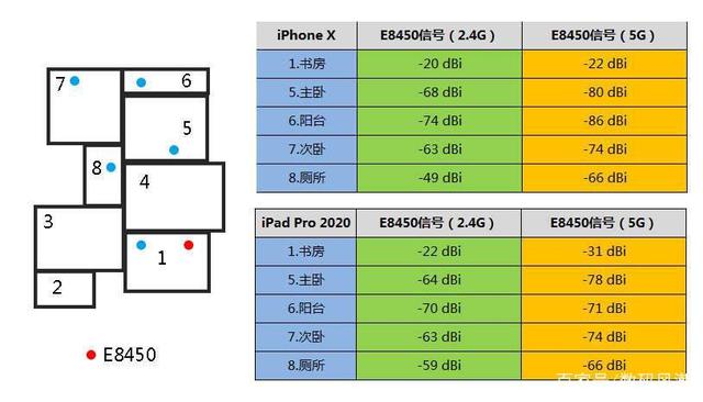 实测领势E8450 WiFi6双频路由，才发现5G WiFi未必穿墙一定弱