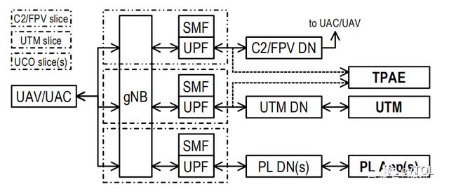 服务无人机，UTM需要和5G网络切片深度融合