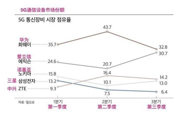 G订单被反超？一则好消息传来，谁也没想任正非留了后手"