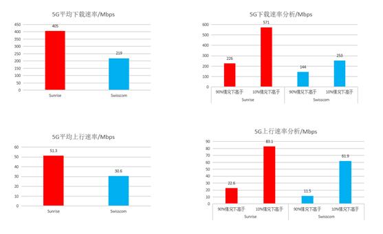 瑞士5G网络测试报告的启示：最好的网络决定了胜局