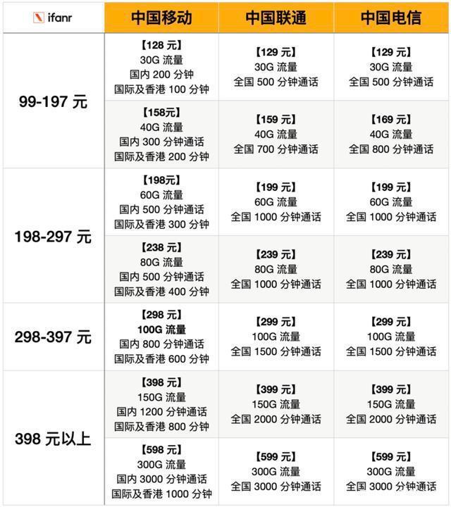 G手机渗透率超50%！电信运营商“使劲”推5G套餐，用户却不买单"