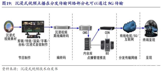 G实现沉浸式视频高度沉浸感"