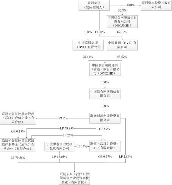 联通百亿5G产业基金出手 豪掷超7亿元晋身这家A股公司第一大股东