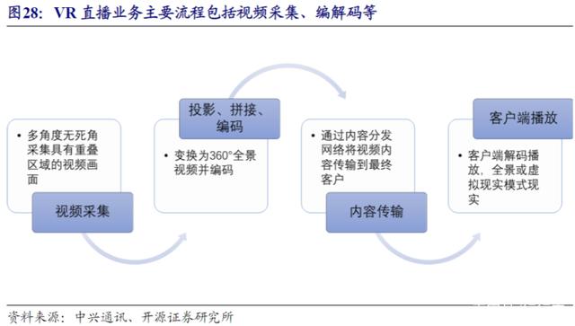 G中的VR/AR：新发展机遇"