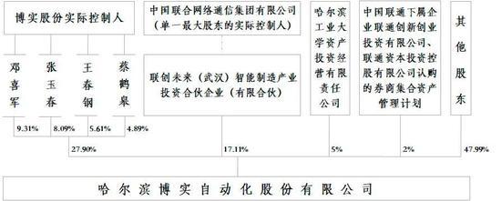 联通百亿5G产业基金出手 豪掷超7亿元晋身这家A股公司第一大股东