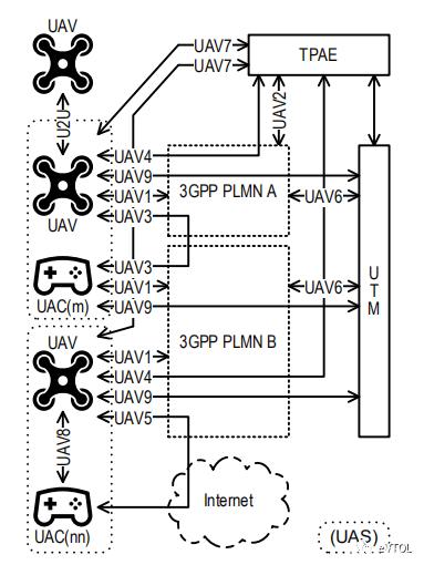 服务无人机，UTM需要和5G网络切片深度融合