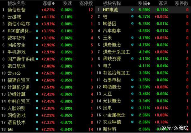 弘缠院：5G概念强势掀涨停潮，近20只个股涨超9%！又走上风口了？