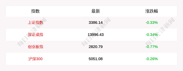 2月29日午盘三大指数弱势盘整，沪指跌0.33%，5G概念股领涨"