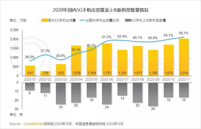 谁在尝鲜5G手机？近半消费者是90后