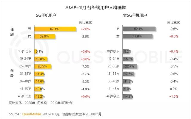 谁在尝鲜5G手机？近半消费者是90后