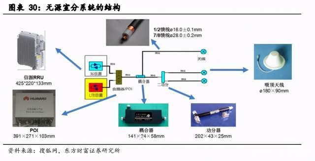 G专题报告：关注室内覆盖及云化物联下的行业应用机会"