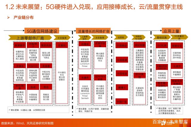 G通信行业三大投资主线：5G网络+5G应用+云计算"