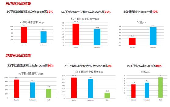 瑞士5G网络测试报告的启示：最好的网络决定了胜局