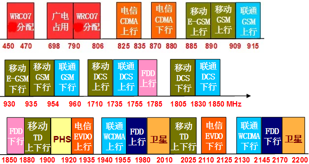 运营商拿到5G中低频段许可，意味着什么？