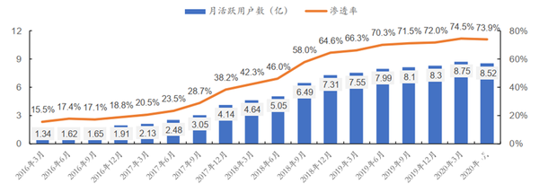 5G时代“线上消遣”有多重要？2020年智能手机行业用户浅析