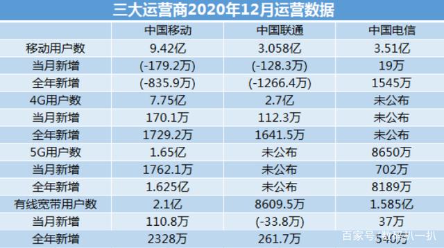 一年流失1266万用户！5G时代下，中国联通却成为最大输家