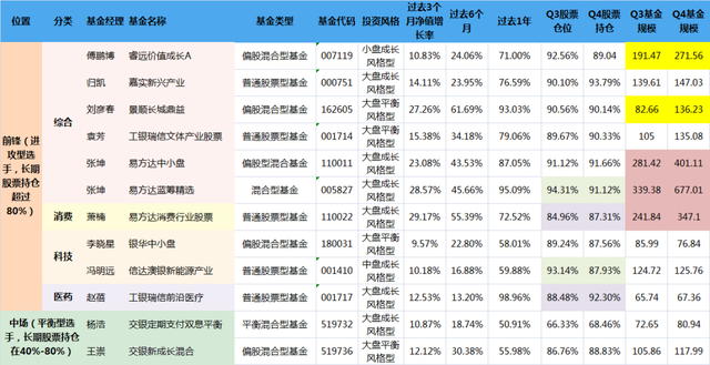 萧楠买酒，张坤卖药，傅鹏博配港股，冯明远看好5G，四季报看点曝光