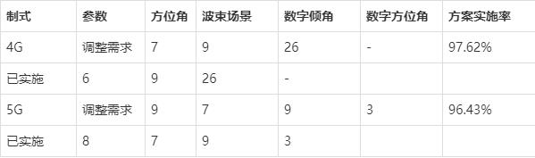 构建目标函数，助力4G/5G覆盖协同优化