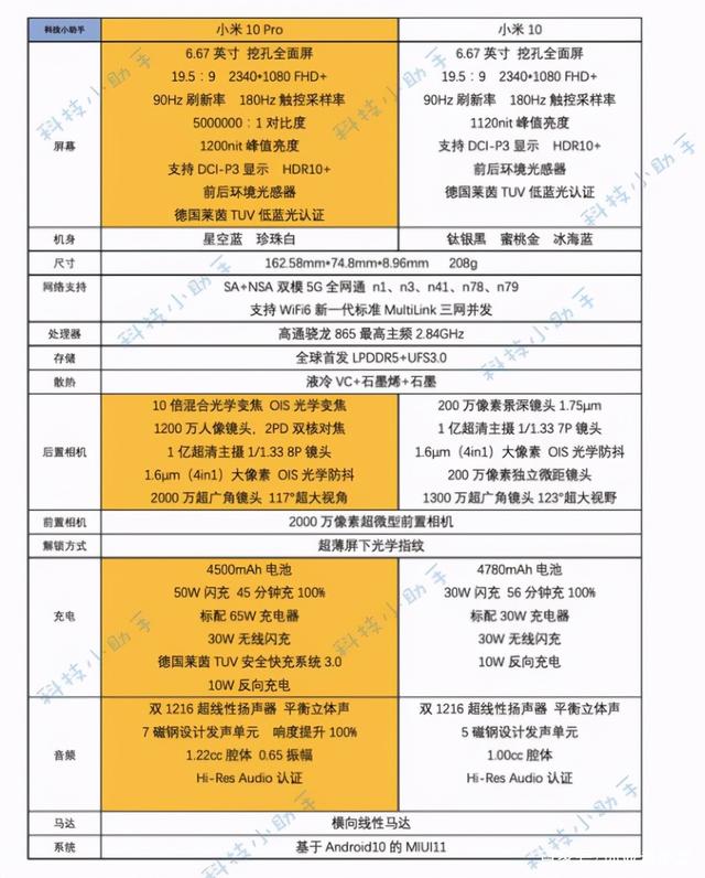 回收宝2020年度5G手机保值榜，小米10获第一，网友：我苹果不服？