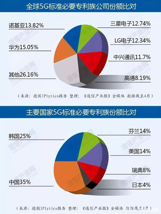 华为跌至第三：两大对手5G合同创历史新高，第一领先超过30份