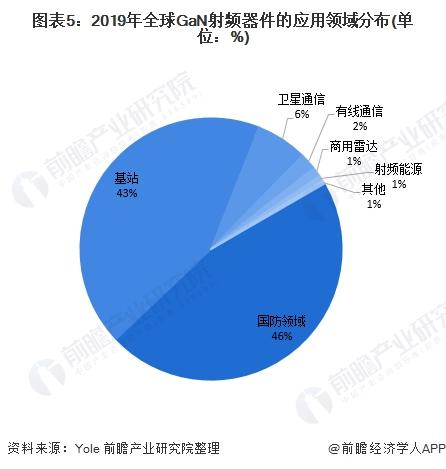 020年全球第三代半导体材料行业市场需求分析新能源汽车、5G基站推动市场发展"