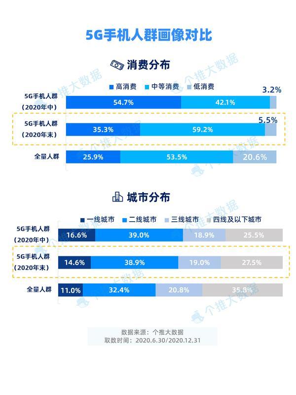 每日互动发布2020年度5G手机报告：市场发展迅猛，规模持续扩大