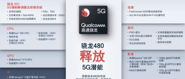 高通480 5G发布百元5G手机要爆发，8nm集成5G国产厂商表态跟进