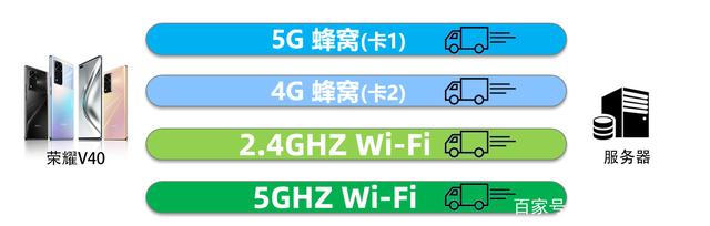 荣耀V40双5G+四网协同实测 和以前一样的领先体验