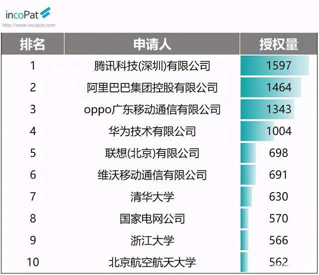 OPPO 专利授权量位居全国前三，5G 时代将持续发力