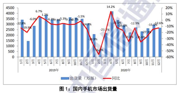 信通院：12月国内5G手机出货量1820万部，占比68.4%